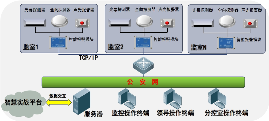 异常行为探测预警装备